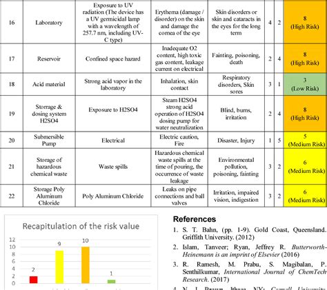 Figure From Hazard Identification And Risk Assessment In Water
