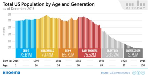 Us Population By Age And Generation