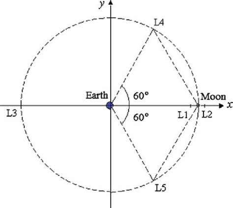 Lagrangian Equilibrium Points Geometry For The Earth Moon System