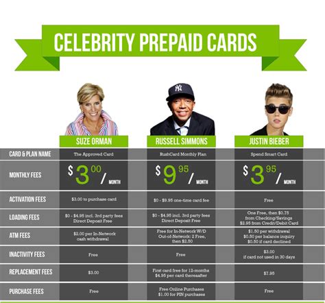 The best prepaid debit cards have minimal fees, and some are packed with convenient features. Celebrity Prepaid Debit Card Smackdown 2013