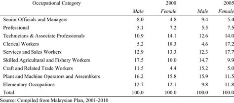 employment by occupation and gender 2000 2005 download table