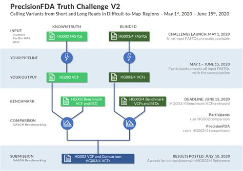 Precisionfda