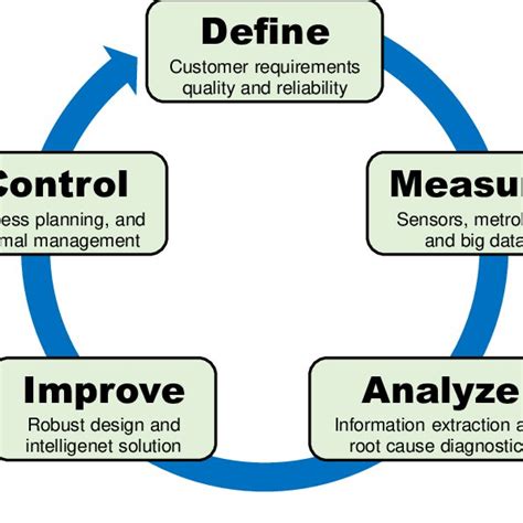 The Dmaic Methodology For Six Sigma Quality Management Download