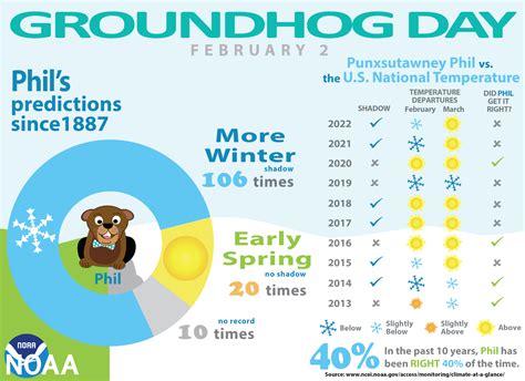 Groundhog Day 2023 Punxsutawney Phil Predicts An Extended Winter Book