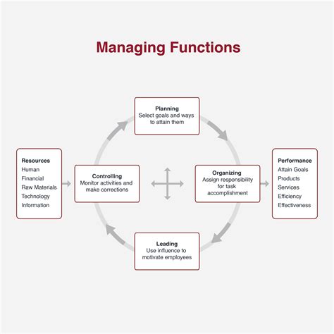 What Are The Four Functions Of Management
