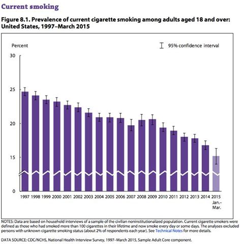 The U S Smoking Rate Just Hit A Historic Low Huffpost Latest News