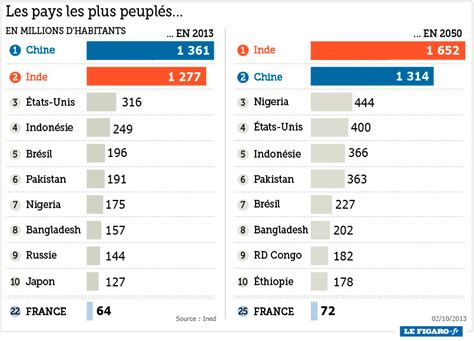 Les peuples et les pays les plus accueillants au monde! Les 10 pays les plus peuplés du monde en 2015 et en 2050 ...