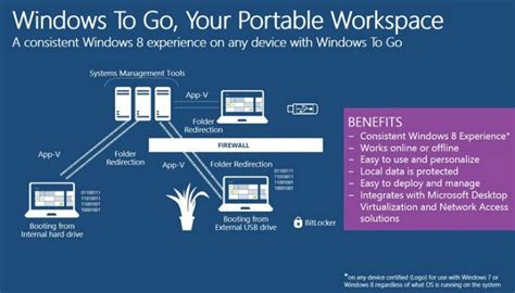 Create A Portable Windows System On A Usb Drive With Windows To Go
