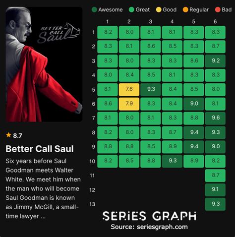 Better Call Saul Ratings By Episodes Graphed Rbettercallsaul