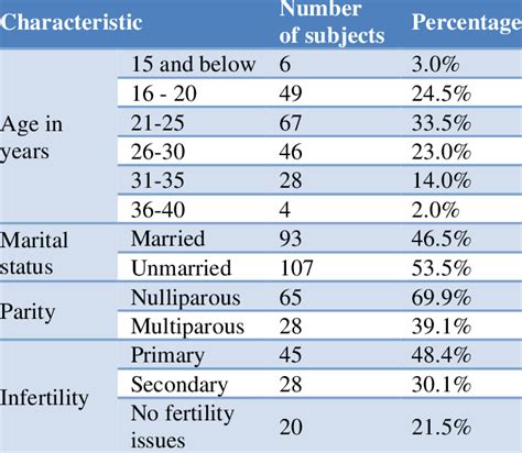 General Characteristics Of The Study Population Download Scientific