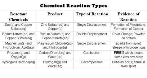 Displacement reactions are very important chemical reactions of chemistry. lhschem351: Lab: Types of Chemical Reactions