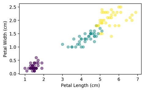 Multi Class Classification With Logistic Regression In Python Teddy Koker