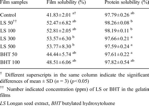 Solubility Of Gelatin Films Incorporated With And Without Ls And Bht At
