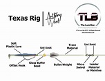 Texas Rig Diagram | Lure box, Diagram
