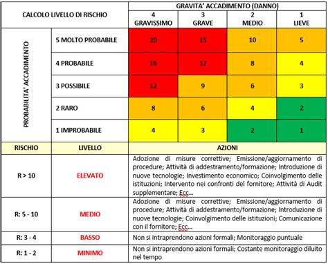 Pianificazione Identificazione E Analisi Dei Rischi Come Farle In