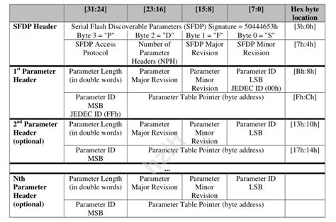 Sfdpserial Flash Discoverable Parameters Programmer Sought