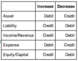 Credit card statement balance vs. Rules of debit and credit