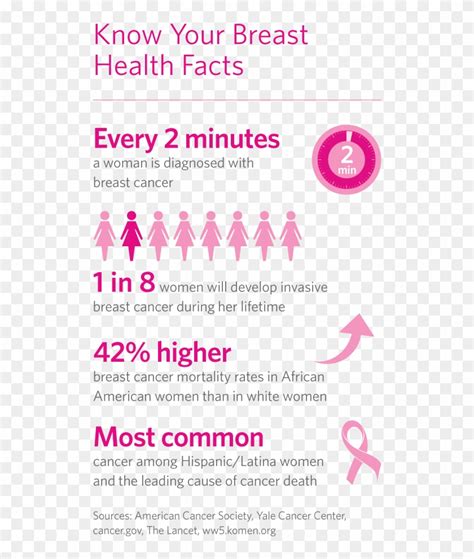 Breast Cancer Infographic Breast Cancer Awareness Facts American