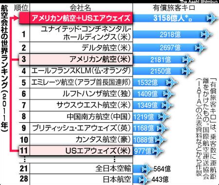 社説 エコノミスト360°視点 春秋 グローバルオピニオン deep insight asiaを読む nikkei views ニッキィの大疑問 核心 私見卓見 中外時評 comemo 時論・創論・複眼 ft global economics trends the economist. 世界経済新聞: 世界航空会社ランキング2011