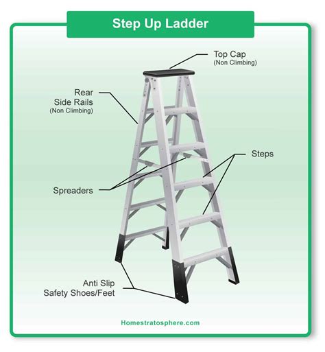 Parts Of A Ladder Diagrams For Step And Extension Ladders