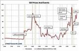 Gas Oil Price Today