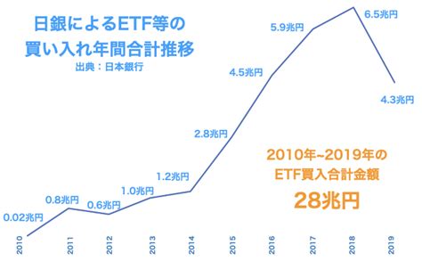 日本銀行によるetf買い入れととは推移データでわかりやすく図解 あおりんごの投資たび｜あおりんごの投資たび