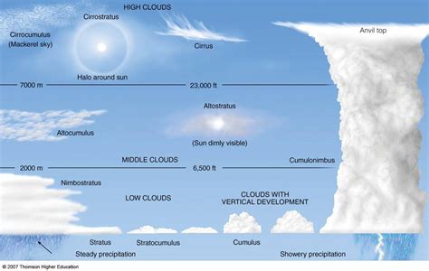 Summary Of Cloud Types