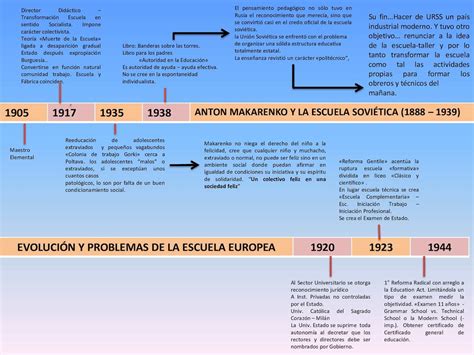 Linea De Tiempo Historia De La Pedagogia Timeline Tim