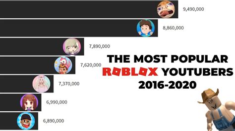 Most Popular Roblox Youtubers 2016 2020 November 5 Youtube
