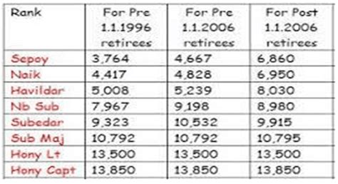 One Rank One Pension Orop Scheme All About Orop Revised Table
