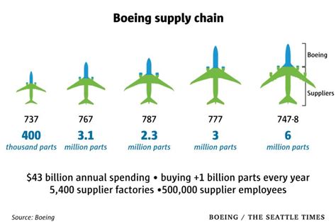 Boeing 787 Supply Chain
