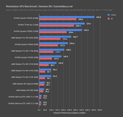 Adobe premier pro is extremely demanding on the gpu, so you'll get the best results when you use a graphics card based around a gpu with more stream processors and a higher core clock. Best Workstation GPUs 2018: Premiere, AutoCAD, VRay ...