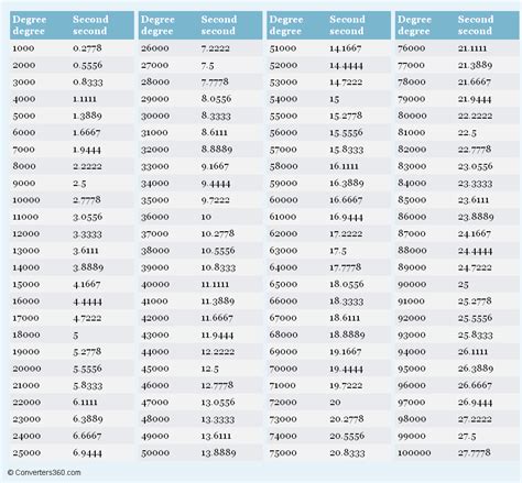 Degree To Second Conversion Chart Printable Table For Angle Measurement Conversion Chart