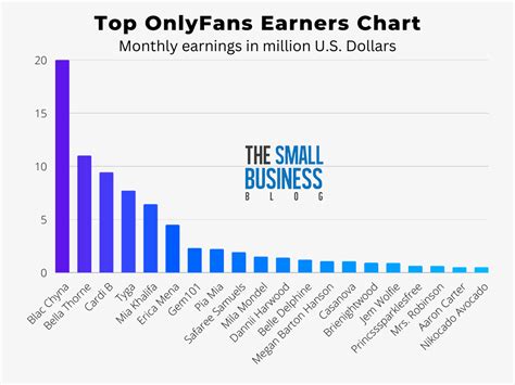 Top Onlyfans Earners Chart 2023 How Much Money Do They Make Bss News