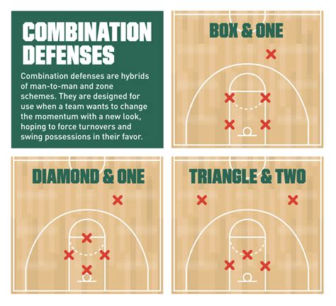 Basketball 101 Common Defensive Strategies