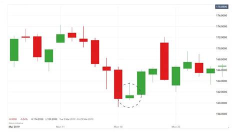 Candlestick Chart Patterns Every Trader Should Know