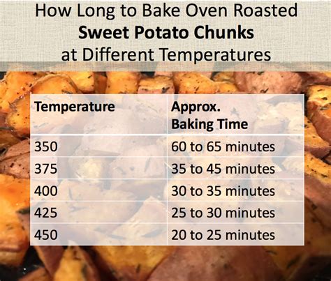 Flip them over every 20 minutes or so and check them for doneness by piercing them with a fork. This is How Long to Bake Oven Roasted Sweet Potato Chunks ...