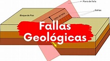 FALLAS GEOLÓGICAS de la Tierra explicación 😃⛏⚒---- {Tipos de Fallas ...