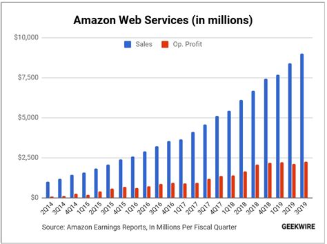 Amazon Web Services Approaches 9b In Quarterly Revenue