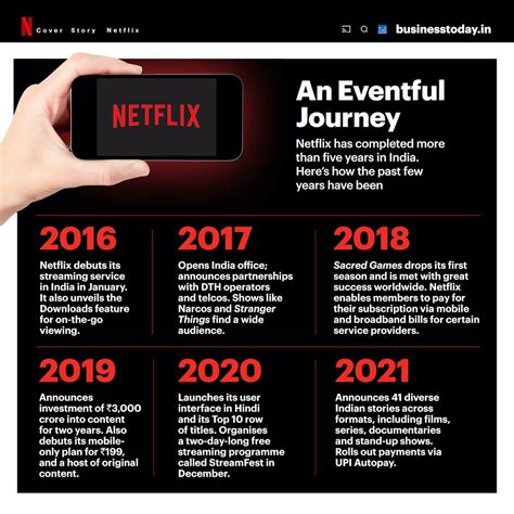 Netflix Popular Ott Platform In India Netflix Subscription Model