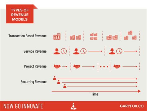 Revenue Streams Business Model Revenues Definition And Examples