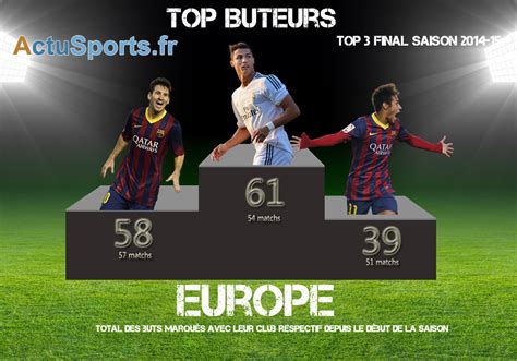 Top 10 joueurs dividendes dernière journée. Ronaldo messi Neymar 2014 2015 top Classement buteur ...
