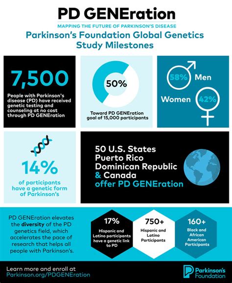 Parkinsons Foundation Global Genetics Study Hits Enrollment Milestone