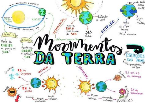 Mapas Mentais Sobre MOVIMENTO DA TERRA Study Maps
