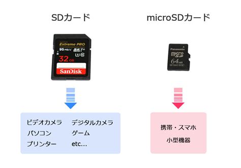 リスナー スラム テスト デジタルカメラにマイクロsdカード cdown jp