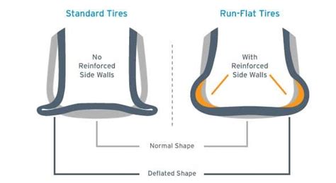 The Pros And Cons Of Run Flat Tires How They Work Tire Deets