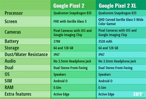 Check all specs, review, photos and more. Google Pixel 2, Pixel 2 XL specs leaked ahead of October 4 ...
