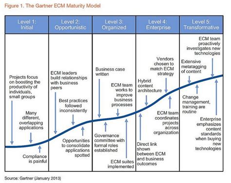 Gartner Maturity Model For Enterprise Content Management Enterprise