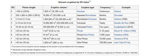 Vei Index Of Volcanic Eruptions Learnodo Newtonic
