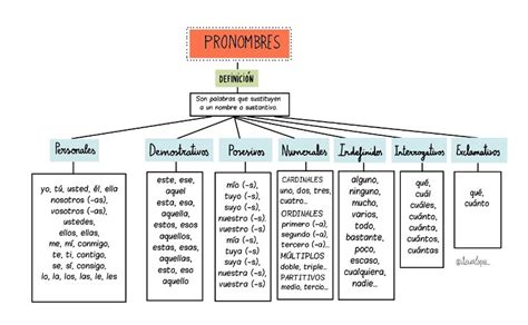 Tabla Determinantes Y Pronombres Pronombres Docx Pronombres Tipos De